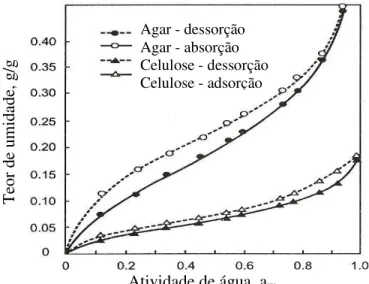 Figura 2.3: Isotermas de adsorção e dessorção para celulose micro-cristalina e  Agar a 25 °C