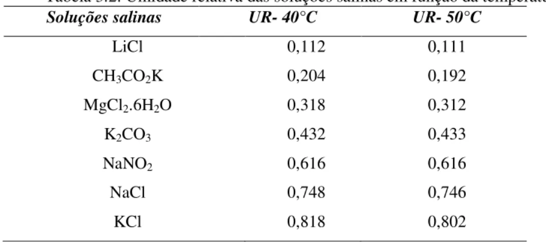 Tabela 3.2: Umidade relativa das soluções salinas em função da temperatura. 