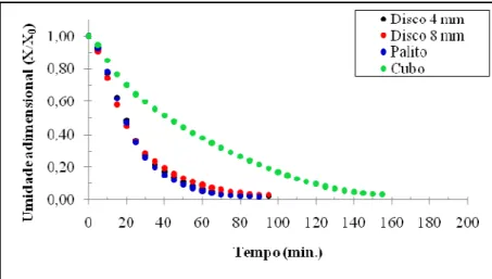 Figura 4.5:  Umidade adimensional (X/X 0 ) em função do tempo para as formas  de cubo, palito e discos e potência de 2,0 W/g