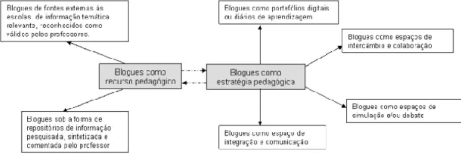 Figure 2: Mind Map with Blogging Educational Uses (Gomes &amp; Lopes, 2007) 