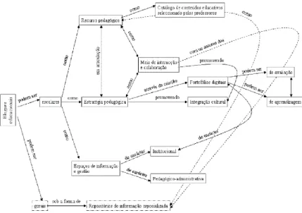 Figure 3: Mind Map of Different Educational Blog Uses (Gomes &amp; Silva, 2006) 