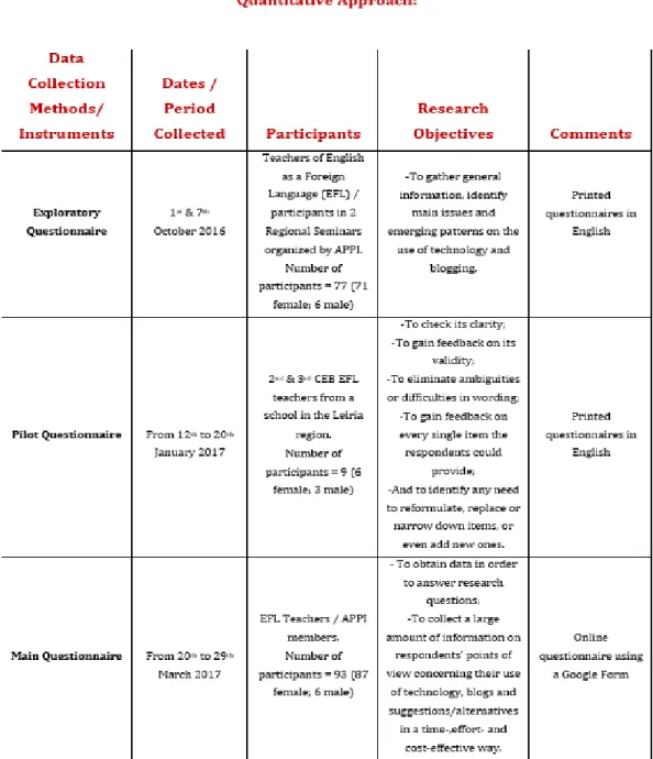 Table 2 below is an overview of the three phases of this research project and its respective objectives