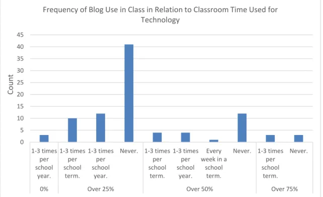 Figure 28: Blog Use and Classroom Time for Technology 