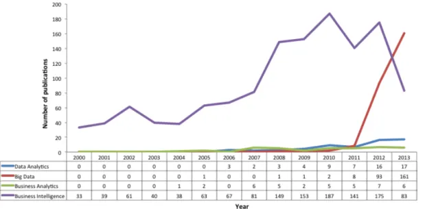 Figure 2.5: Number of publications with BI and Analytics terms as keywords 
