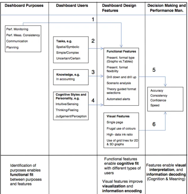 Figure 2.8: Summary of dashboard research paths with implications for design 