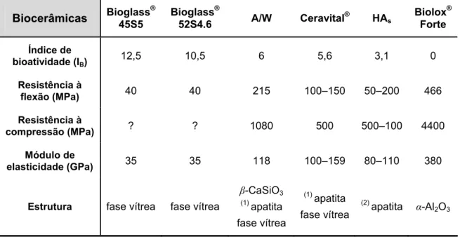 Tabela 3.2: Índice de bioatividade e propriedades mecânicas de biocerâmicas  que são utilizadas em procedimentos clínicos [1, 7, 23, 26]