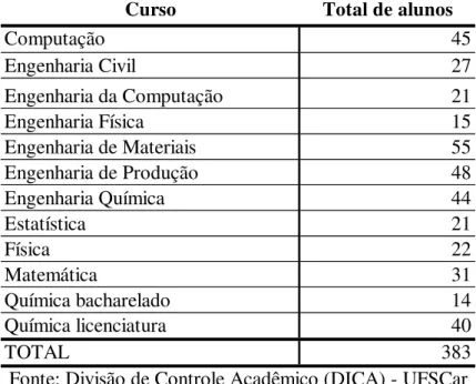 Tabela 1: Alunos matriculados no penúltimo ou último  ano dos cursos de exatas e tecnológicas da UFSCar (2009) 