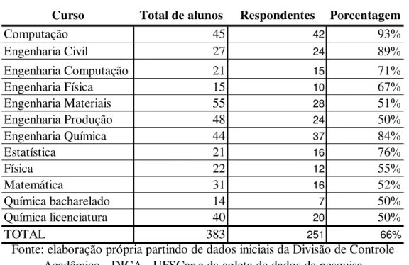 Tabela 3: Percentual de respodendentes