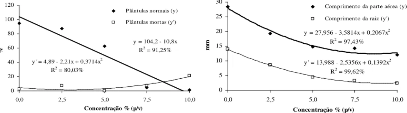 Figura 4. Porcentagem de plântulas normais, plântulas mortas, comprimento da parte aérea e da raiz  de  Allium  cepa  (cebola)  submetidas  à  ação  do  extrato  de  folhas  maduras  de  Sapindus  saponaria em diferentes concentrações