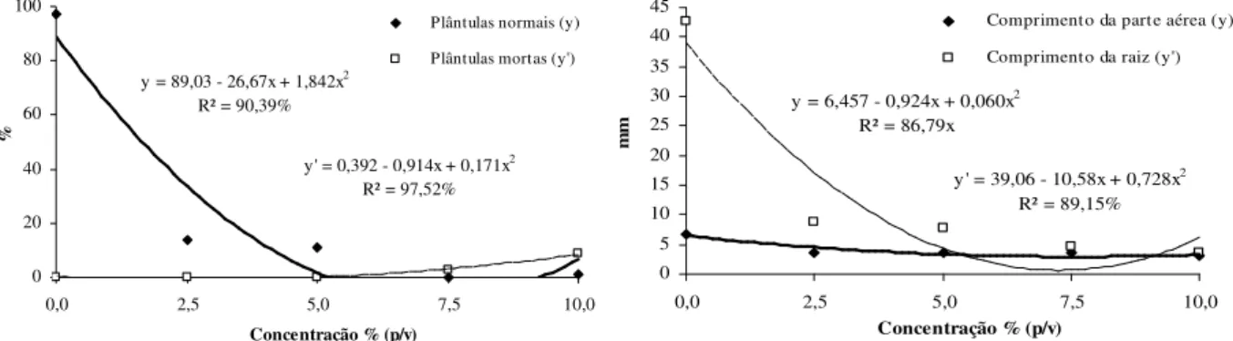 Figura 18. Porcentagem  de plântulas normais, plântulas mortas,  comprimento da parte aérea e da  raiz de  Lactuca  sativa submetidas à  ação do extrato de raiz de  Sapindus  saponaria em  diferentes concentrações