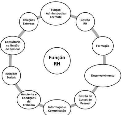 Figura 1 - Tarefas da Função RH (adaptado de Peretti et al., 2011:70). 