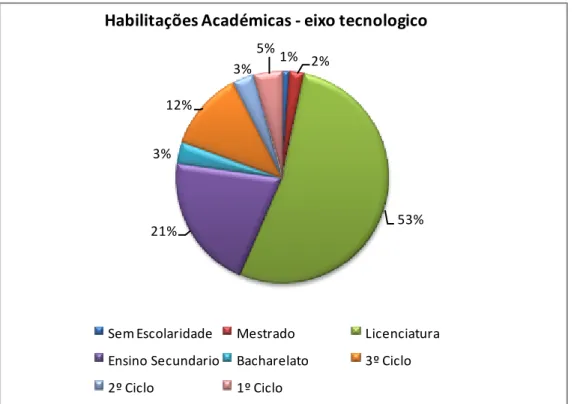 Gráfico 2- Distribuição por habilitações literárias no eixo tecnológico. 