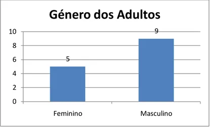 Gráfico II - Nível de ensino dos adultos entrevistados 590246810FemininoMasculino