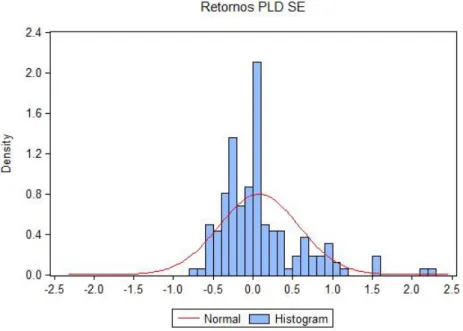 Figura 2.11: Histograma com Normal Te´orica dos Retornos Hist´oricos do PLD