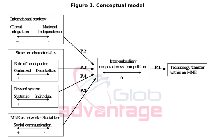 Figure 1. Conceptual model 