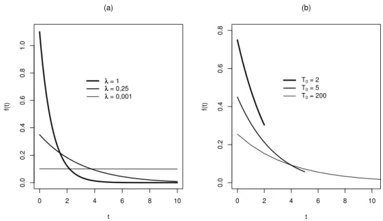 FIGURA 1.2: Funções densidade uniforme-exponencial. (a) T 0 = 10 e diferentes valores de λ;