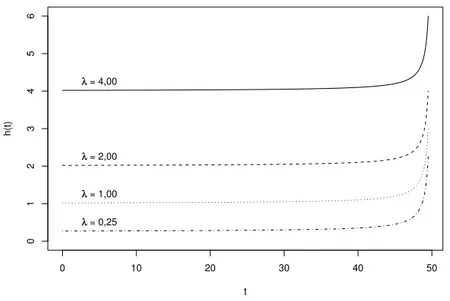 FIGURA 1.4: Funções de risco uniforme-exponencial para diferentes valores de λ e T 0 = 50.