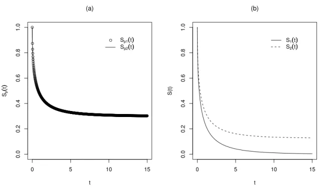 FIGURA 2.1: Reprodução baseada em Peng &amp; Zhang (2008). (a) Curvas de sobrevivência com fração de cura; (b) curvas de sobrevivência de indivíduos em risco.