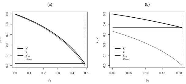 FIGURA 3.1: Probabilidade de um indivíduo ser censurado dado que está em risco (κ ∗ , κ) versus p 0 para λ = 0, 25 e p c = 0, 50