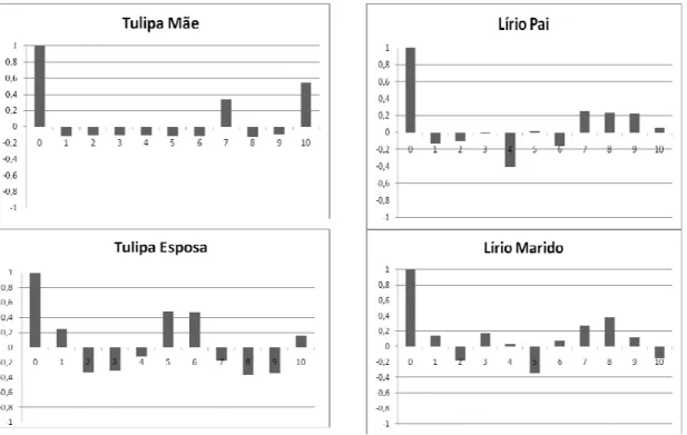 Figura 2: Autocorrelação de respostas de Tulipa como mãe, Tulipa como esposa, Lírio como  pai e Lírio como marido