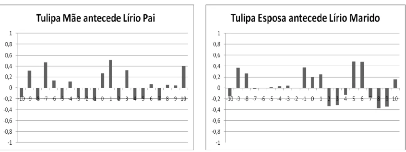 Figura 4: Correlação cruzada entre a avaliação de Tulipa como mãe e Lírio como pai e entre  Tulipa como esposa e Lírio como marido  