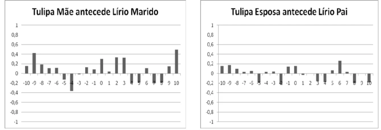 Figura 5: Correlação cruzada entre Tulipa como mãe e Lírio como marido e entre Tulipa  como esposa e Lírio como pai  