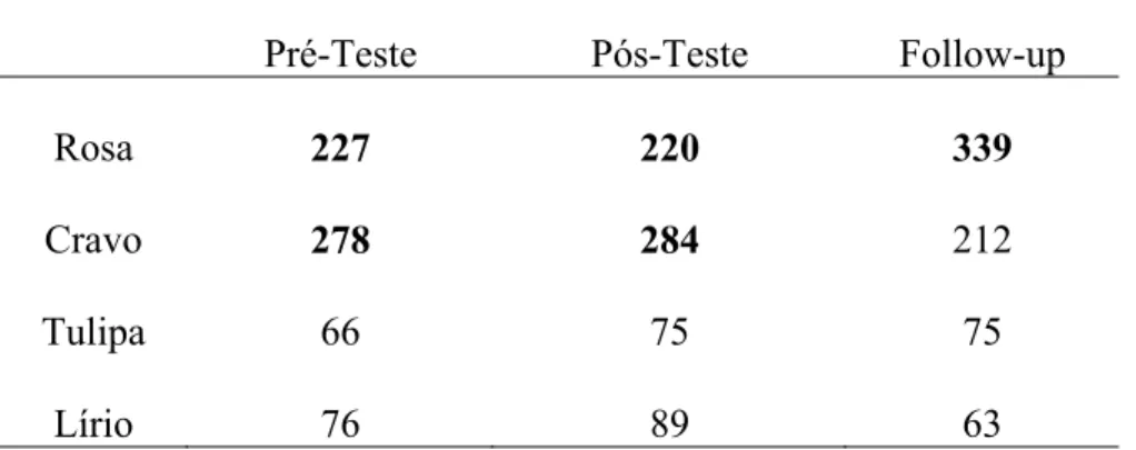 Tabela 4: Desempenho dos participantes dos Casais A e B no Inventário CAP 