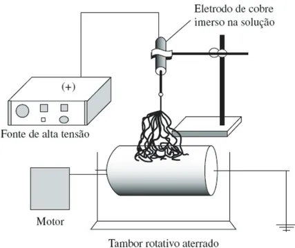 Figura 2.9 – Esquema do equipamento utilizado na eletrofiação em solução  [25] . 