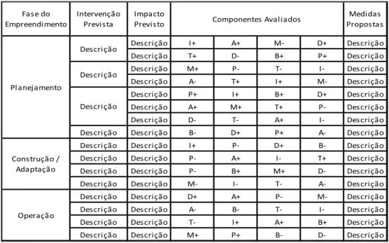 Tabela 2: Representação esquemática da estrutura da matriz de impactos utilizada. Fonte: Lollo, J.A