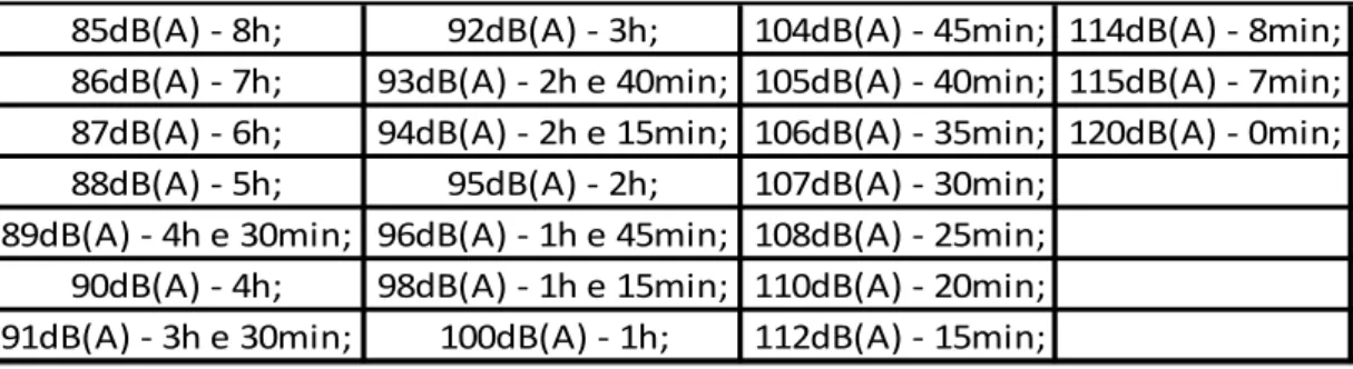 Tabela 3: Máximas Durações de Exposição a Ruídos Recomendada pela ABNT. Fonte: 