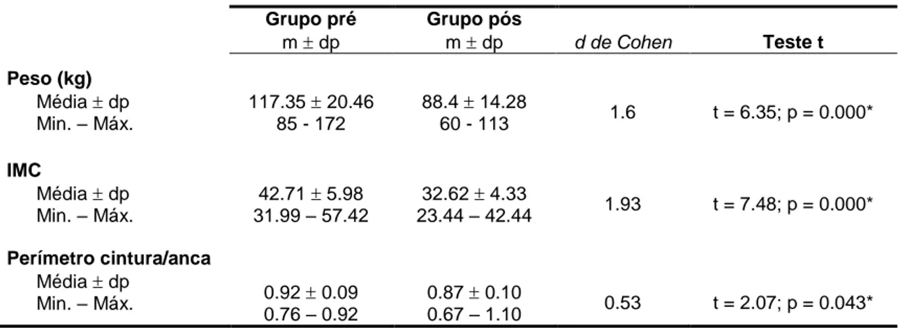 Tabela 3. Peso, IMC e Razão do perímetro cintura/anca  Grupo pré  m  dp  Grupo pós m  dp  d de Cohen  Teste t  Peso (kg)  Média  dp  Min