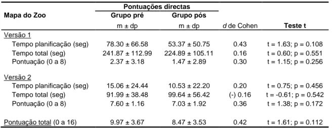 Tabela 6. Pontuações directas do teste do Mapa do Zoo  Pontuações directas 