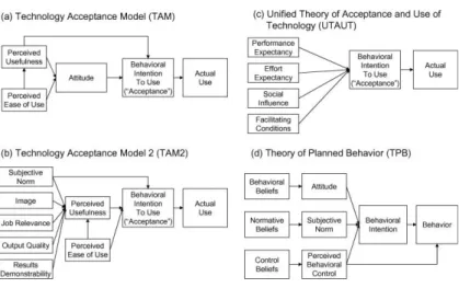 Fig. 1. Illustrations of (a) the Technology Acceptance Model (TAM), and related theories, including (b) TAM2, (c) the Unified  Theory of Acceptance and Use of Technology (UTAUT), and (d) the Theory of Planned Behavior (TPB)