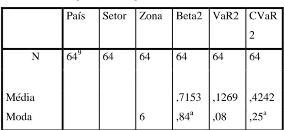 Tabela 13 - Grupo 1 – Anos pós F&amp;A (setores) 