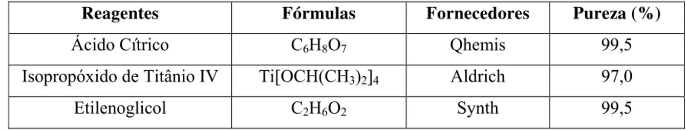 Tabela 4.1: Reagentes utilizados na síntese do óxido de titânio. 