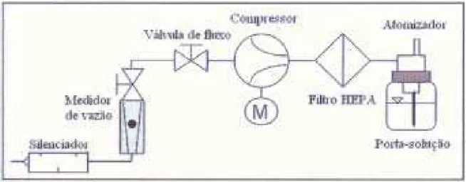 Figura 4.10: Esquema do gerador atomizador, modelo 3079 da TSI (Manual de serviço e  operação do Gerador Atomizador, modelo 3079 da TSI) (FEITOSA, 2009)