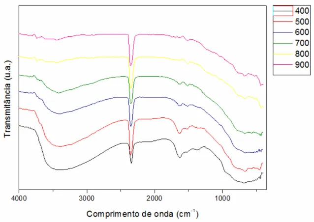 Figura 5.2: Espectros de infravermelho obtidos em função do comprimento de onda para  as amostras de TiO 2  calcinadas nas temperaturas de 400 a 900 °C