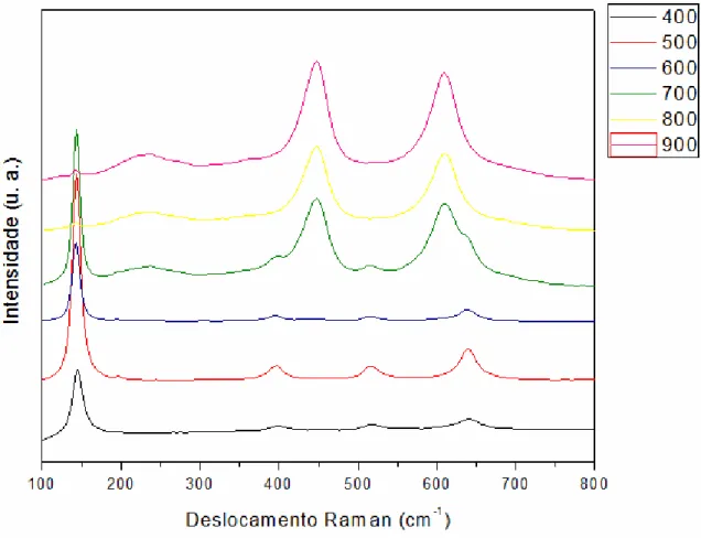 Figura 5.4: Espectros Raman obtidos em função do deslocamento Raman para as amostras  de TiO 2  calcinadas nas temperaturas de 400 a 900 °C