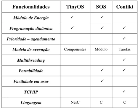 Tabela 2 - Comparação dos sistemas operacionais para RSSF.  (Adaptado de [ROC 09a]) 