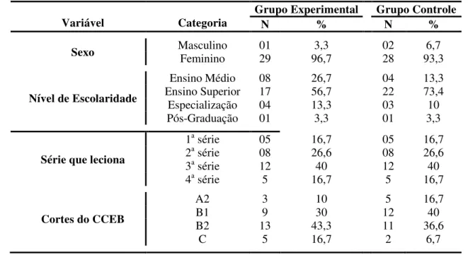 TABELA 1 - Dados de caracterização dos professores do Grupo Experimental e do Grupo Controle