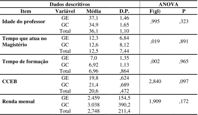 TABELA 3 - Resultado dos professores nos dados de caracterização da amostra: Comparação do GE e  do GC