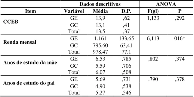 TABELA  5  -  Resultado  das  famílias  na  análise  estatística  dos  dados  de  caracterização  da  amostra: 