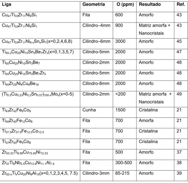 Tabela 2.3   Quantidade de oxigênio, geometria e resultados de ligas amorfas  contendo titânio