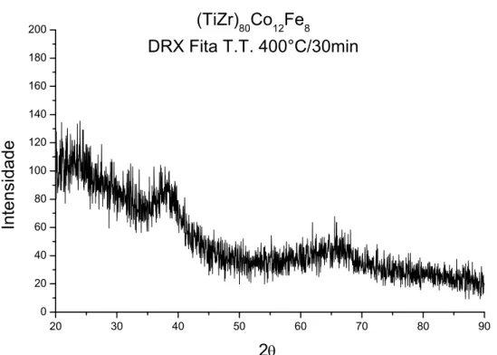 Figura 4.6 Difratograma da fita da liga (TiZr) 80 Co 12 Fe 8  tratada termicamente. 