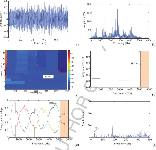 Fig. 8. Fault detection experiment for the normal bearing: (a) raw signal; and (b) spectral representation; (c) fuzzy clustering results with c = 1, 2, 