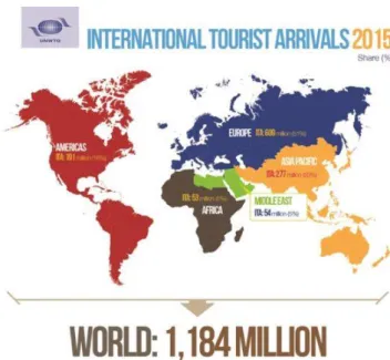Figura 2 - Chegada de Turistas Internacionais 2015 (OMT)
