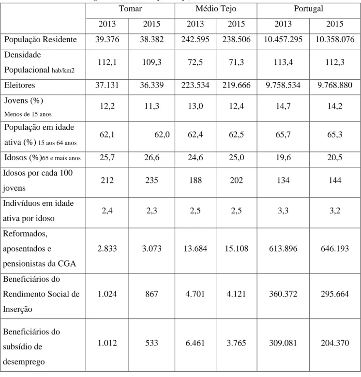 Tabela 2 – Indicadores demográficos (Fonte www.pordata.pt) 