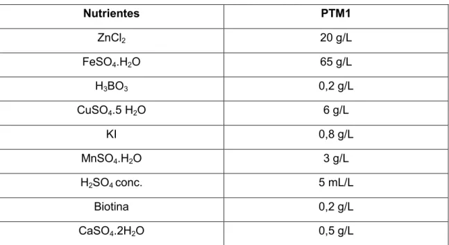Tabela 4.4 Composição da solução de metais usada no meio suplementar.