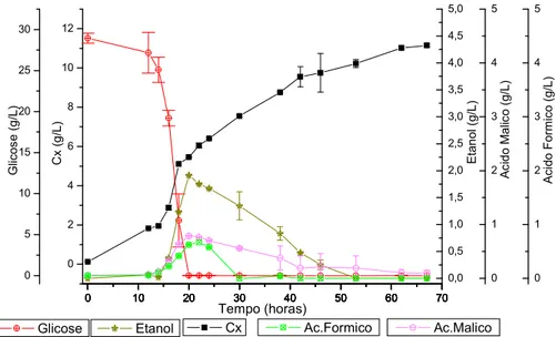 Figura 5.3. Metabólitos produzidos por P. pastoris. Barras de erro: desvio padrão de triplicatas.
