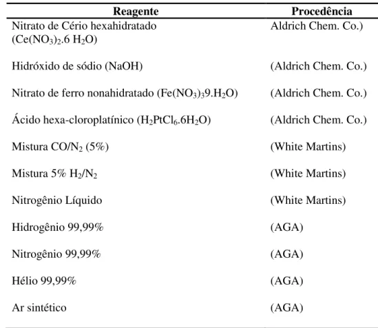 Tabela 4.1 – Relação de reagentes utilizados 
